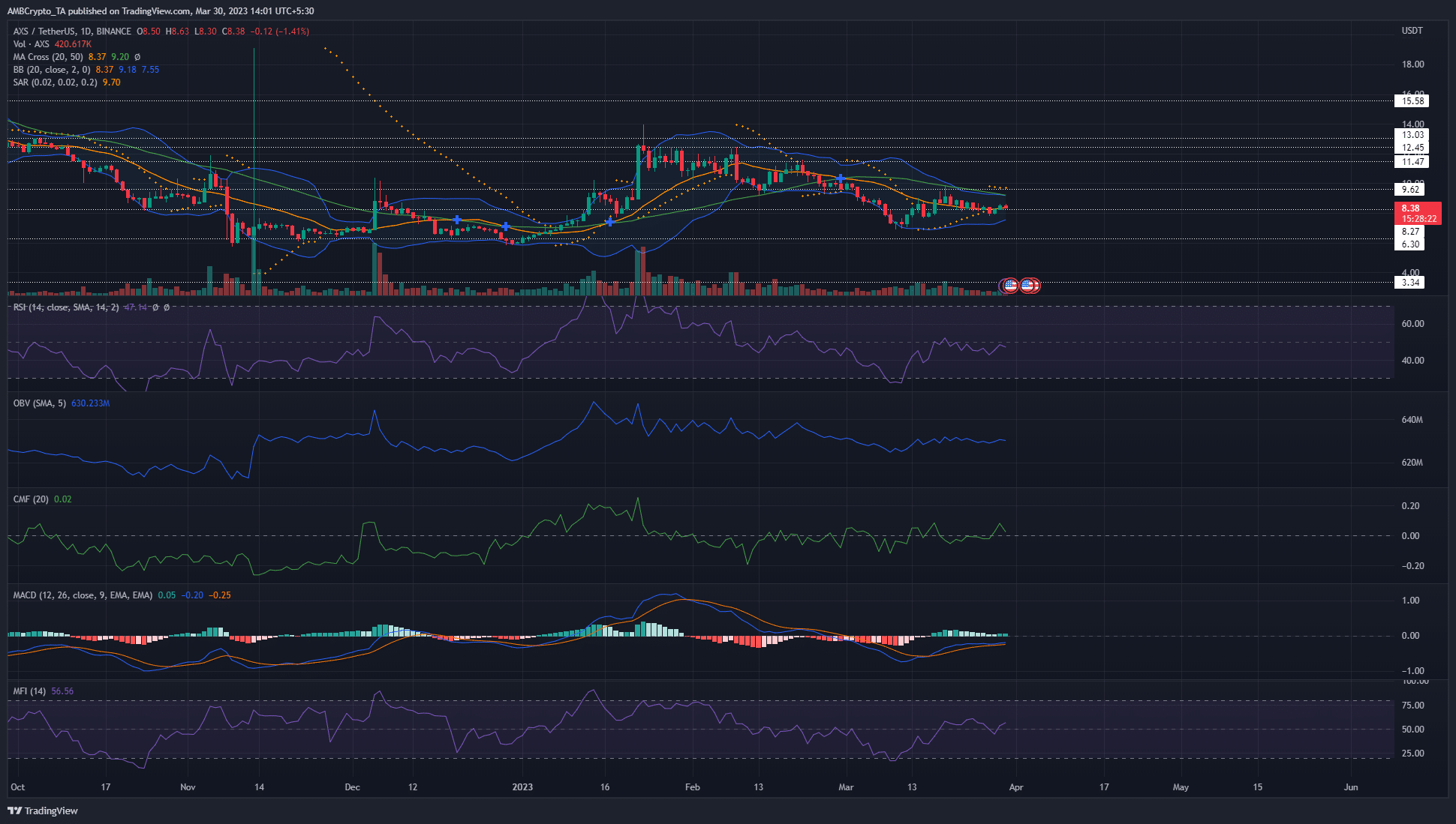 액시 인피니티 [AXS] 가격 분석: 3월 30일