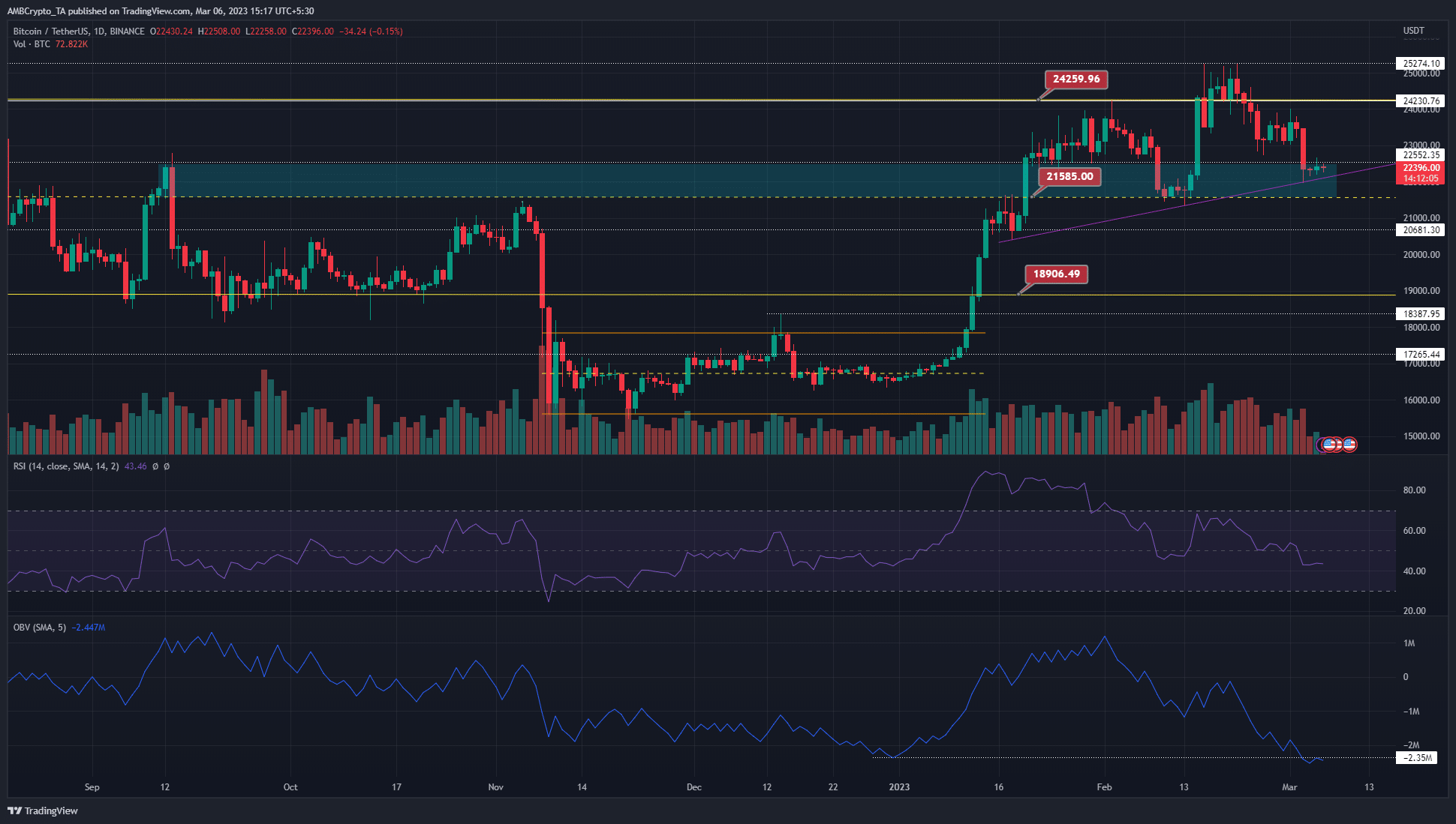 Bitcoin은 중요한 지원으로 되돌아 가고 상승세는 회복을 확신합니다.