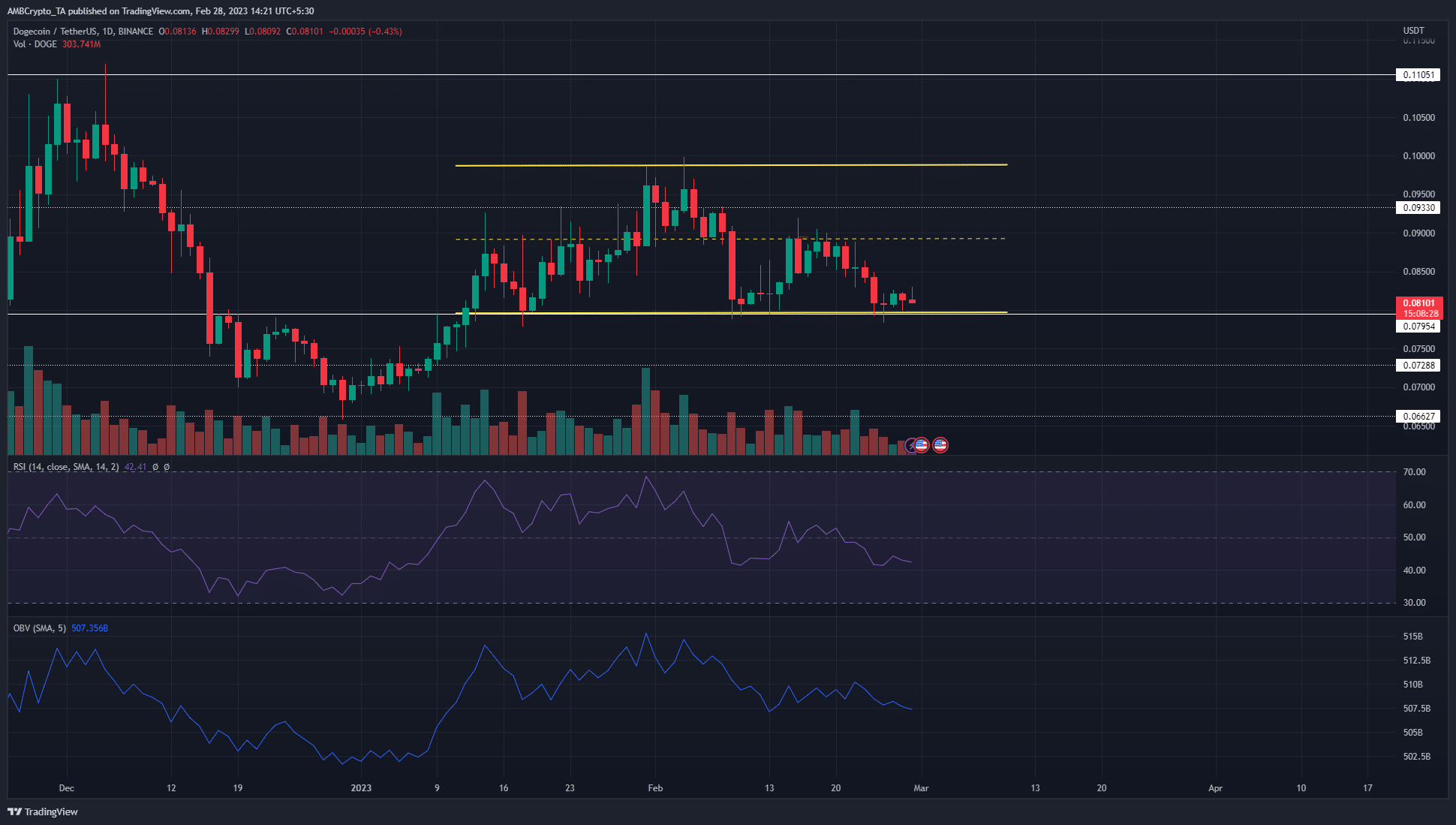 모멘텀이 약세로 전환함에 따라 Dogecoin은 지원 영역으로 가라 앉습니다.