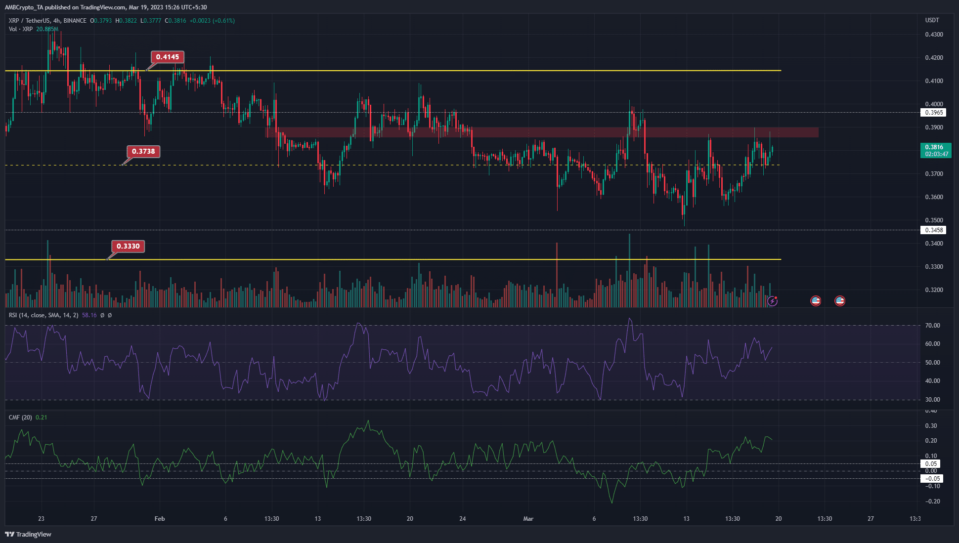 XRP는 더 낮은 기간 저항 영역에 직면하고 있습니다. 뚫을 수 있습니까?