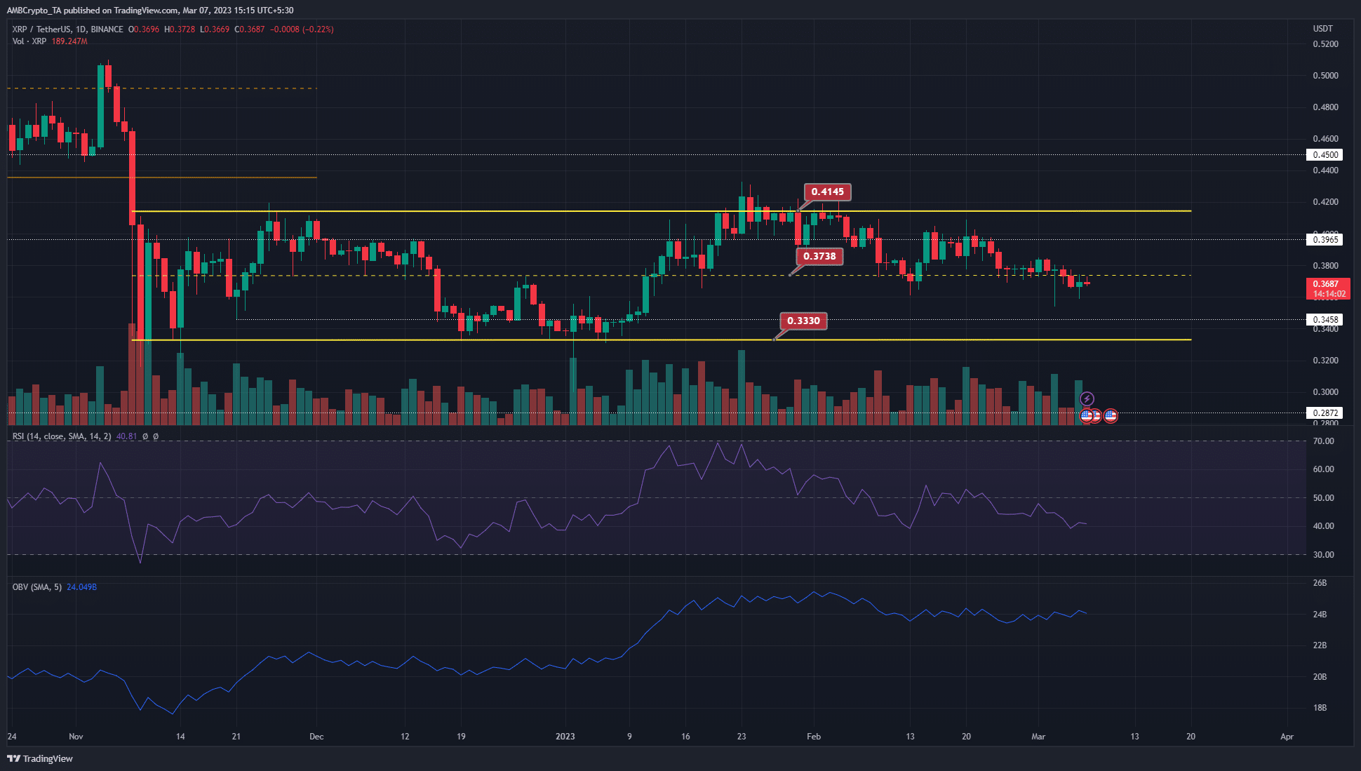 XRP는 수요 영역 위에 불안정하게 자리 잡고 있습니다.