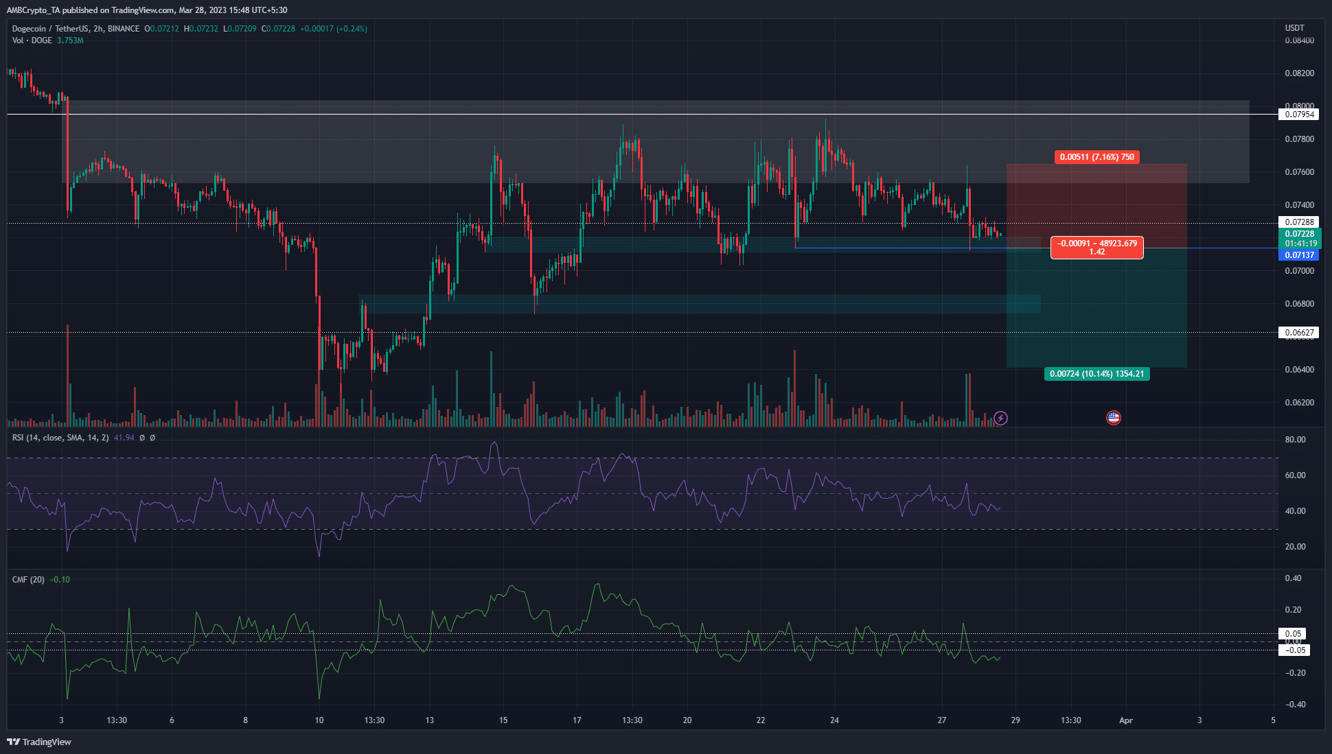 Dogecoin 가격 차트는 다음과 같은 경우 단락 기회가 발생할 수 있음을 보여줍니다.