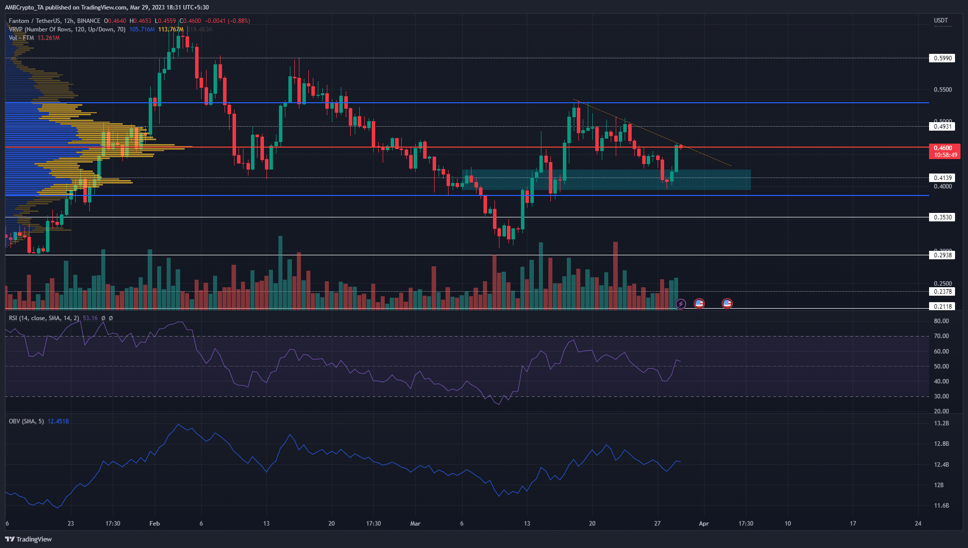 Fantom은 20%의 랠리를 보았고 곧 통합 또는 후퇴를 목격할 수 있습니다.