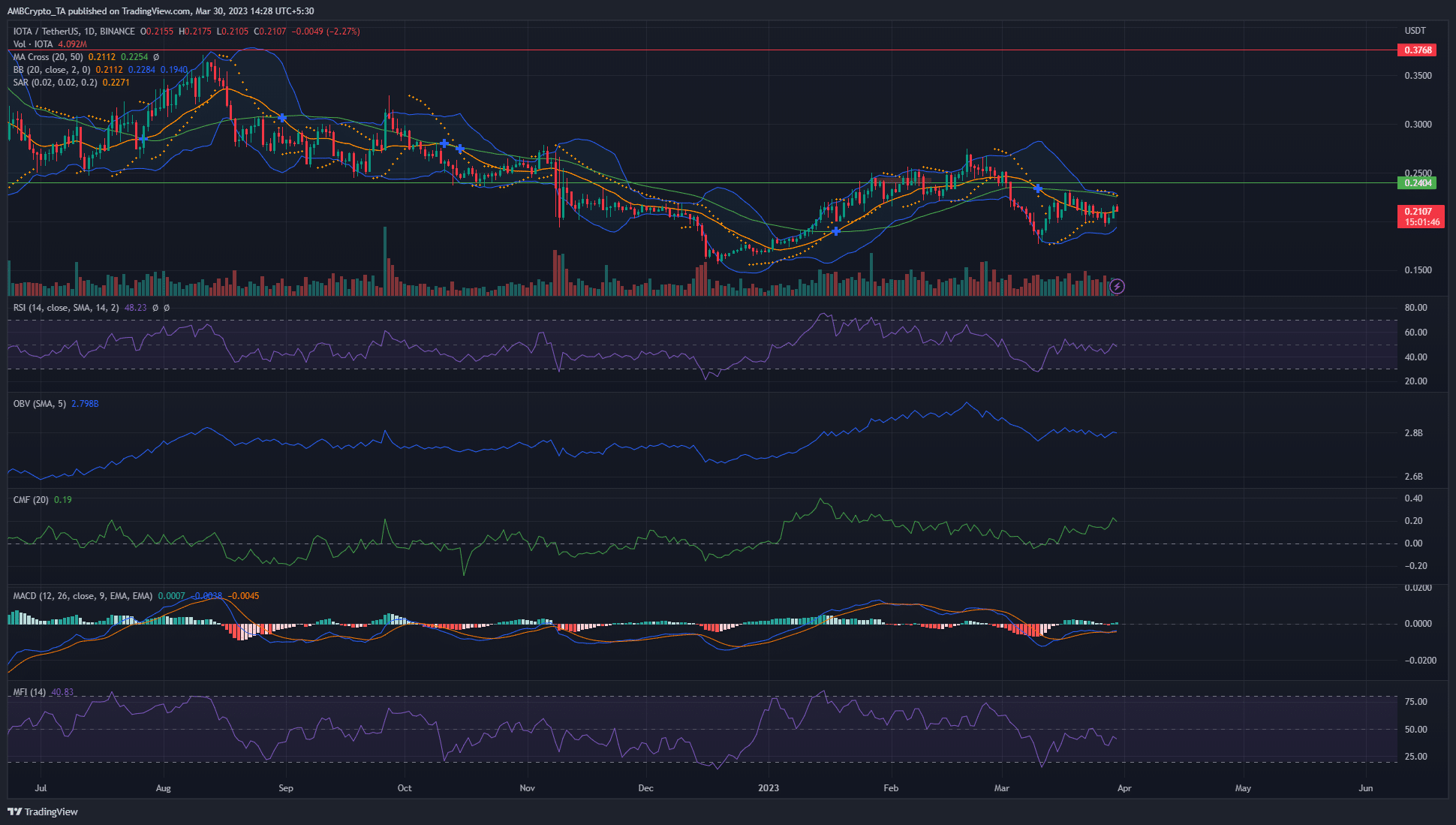 IOTA 가격 분석: 3월 30일