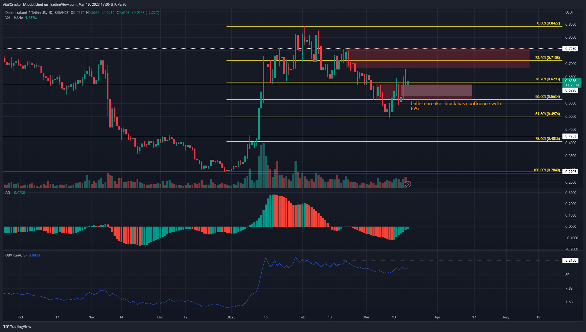 Decentraland는 더 많은 이익을 향해 나아가고 있었지만 더 높은 기간 편향은 약세였습니다.