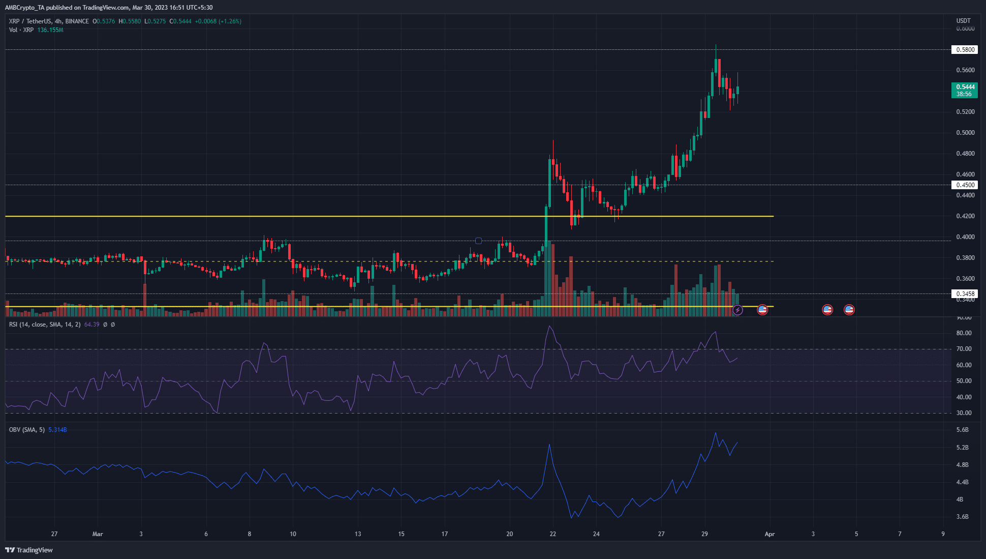 열망하는 황소가 추가 이익을 기대함에 따라 XRP는 $ 0.58 저항에 도달합니다.