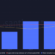 Dogecoin, Shiba Inu는 FTX와 같은 시나리오에 대비하여 시장이 스스로를 보호하면서 피를 흘립니다.