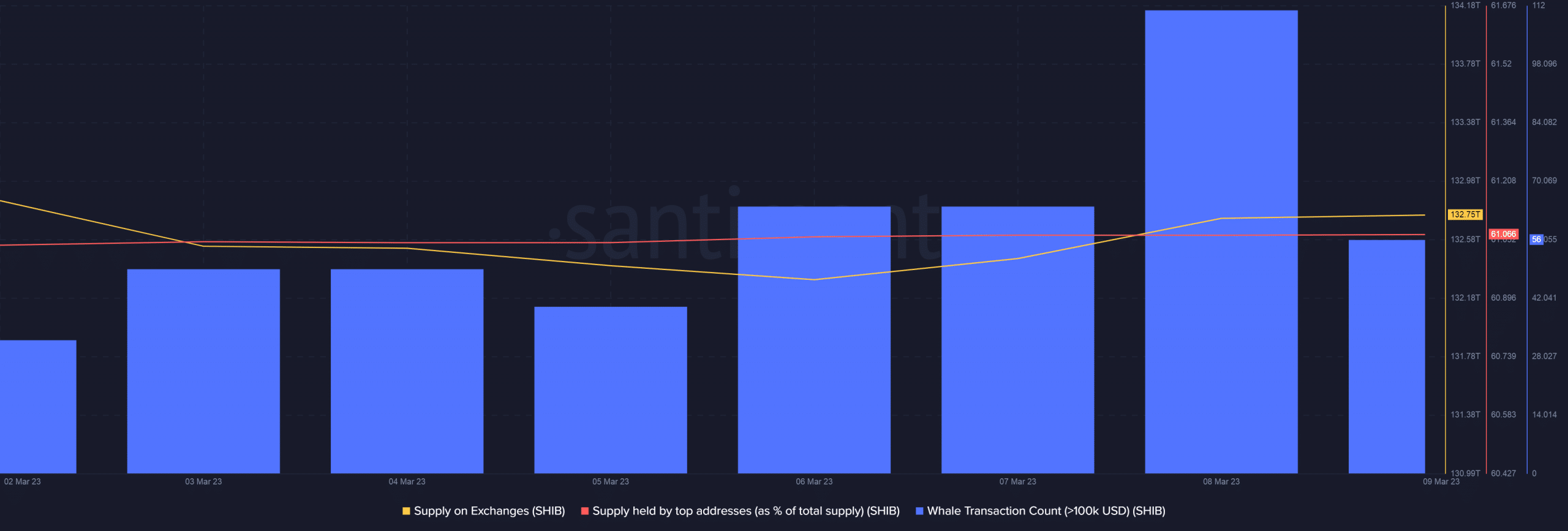 Dogecoin, Shiba Inu는 FTX와 같은 시나리오에 대비하여 시장이 스스로를 보호하면서 피를 흘립니다.