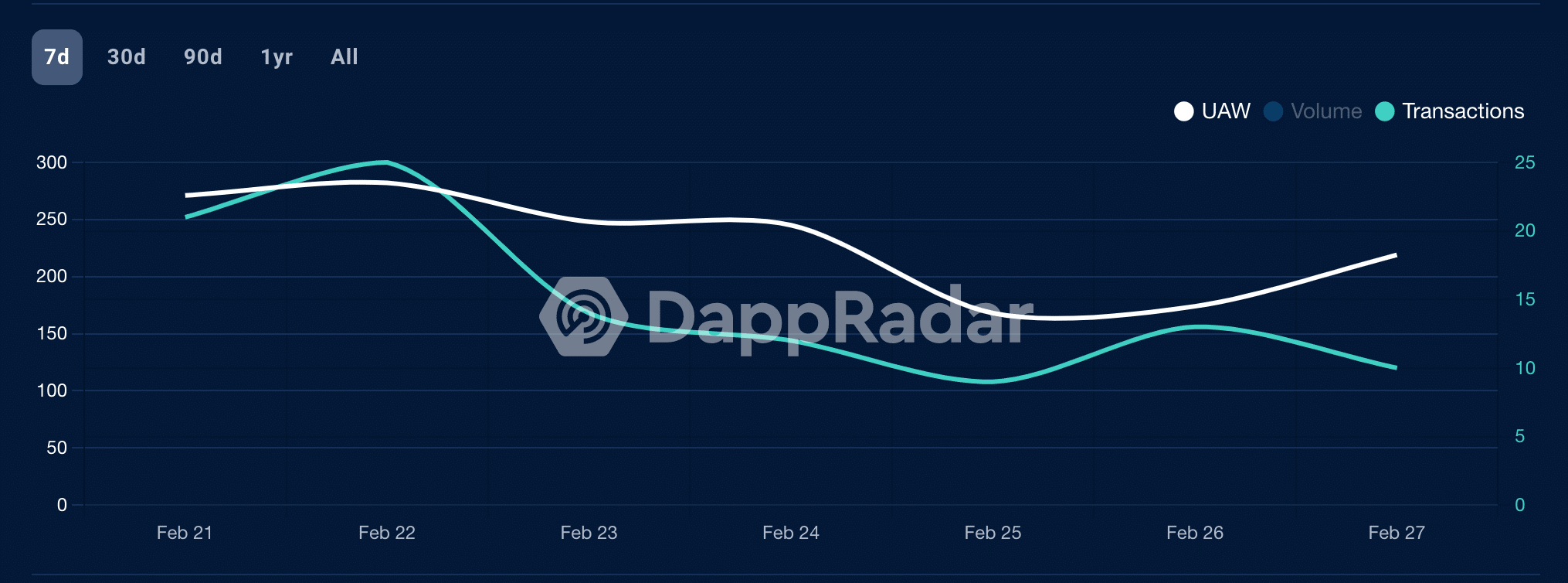 Arbitrum은 네트워크 'Gains'의 긍정적인 영향, 내부 세부 정보