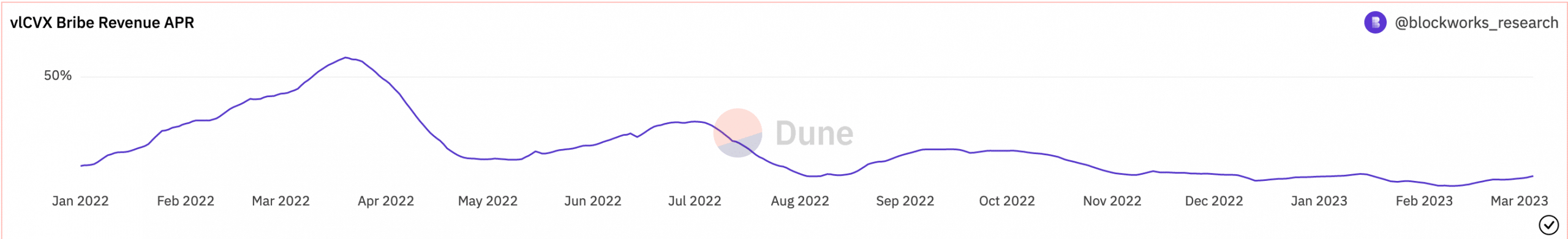 Curve Finance: 2억 5천만 달러의 뇌물 수수 이야기를 놓치지 마세요