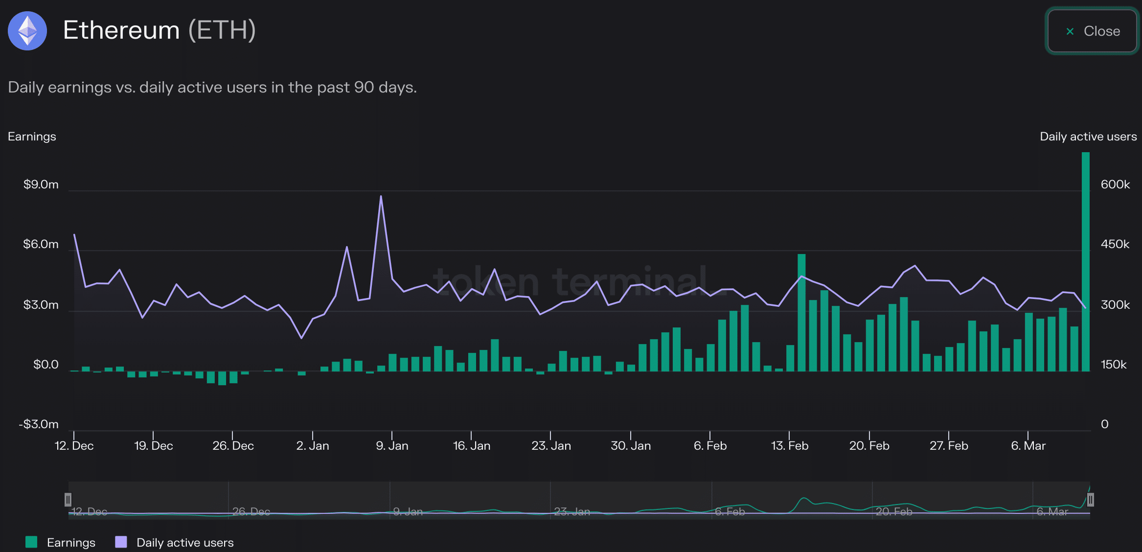 USDC, SVB 사가, 이더리움의 막대한 수익 창출 [ETH] 상하이 직기