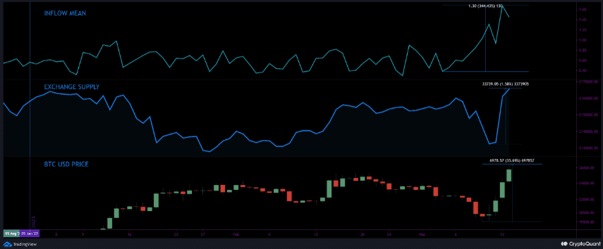 Bitcoin 교환 유입 및 가격 조치