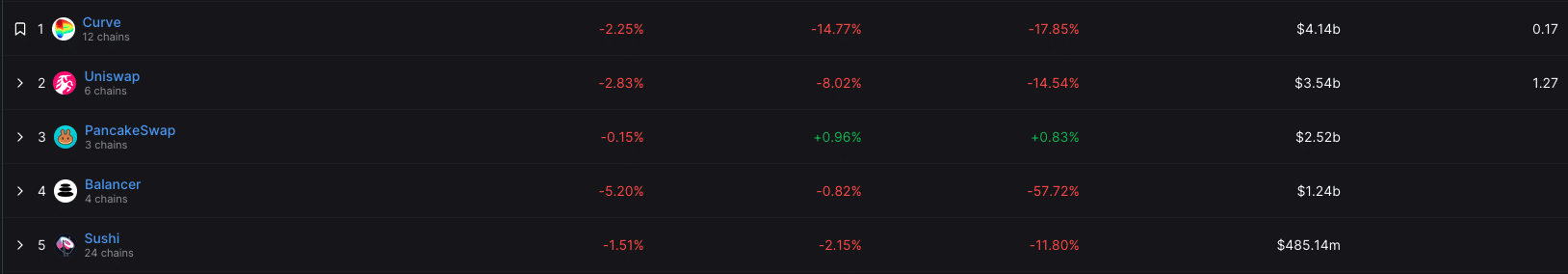 Uniswap V3의 BNB Chain 벤처는 시장 점유율 경쟁에 박차를 가할 수 있습니다.