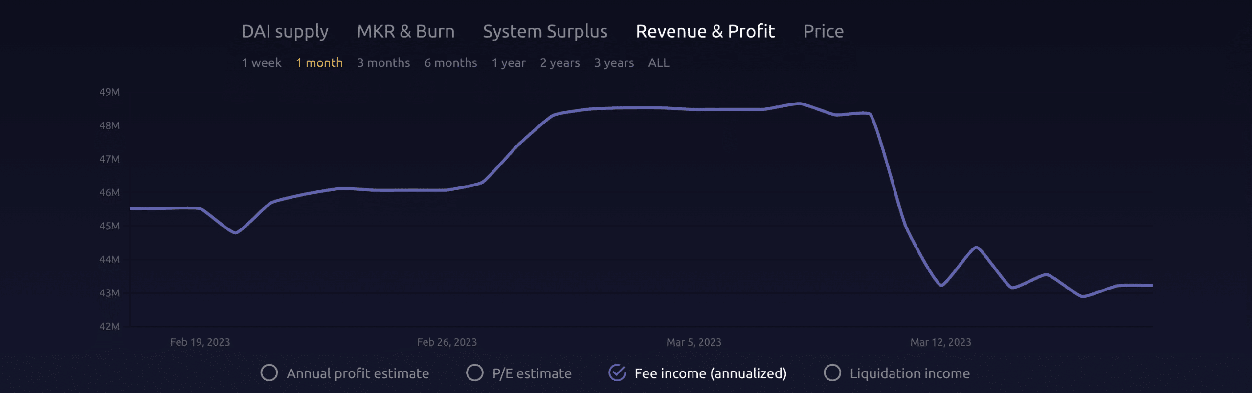 MakerDAO는 SVB 덕분에 연간 수수료 수입이 감소했습니다.