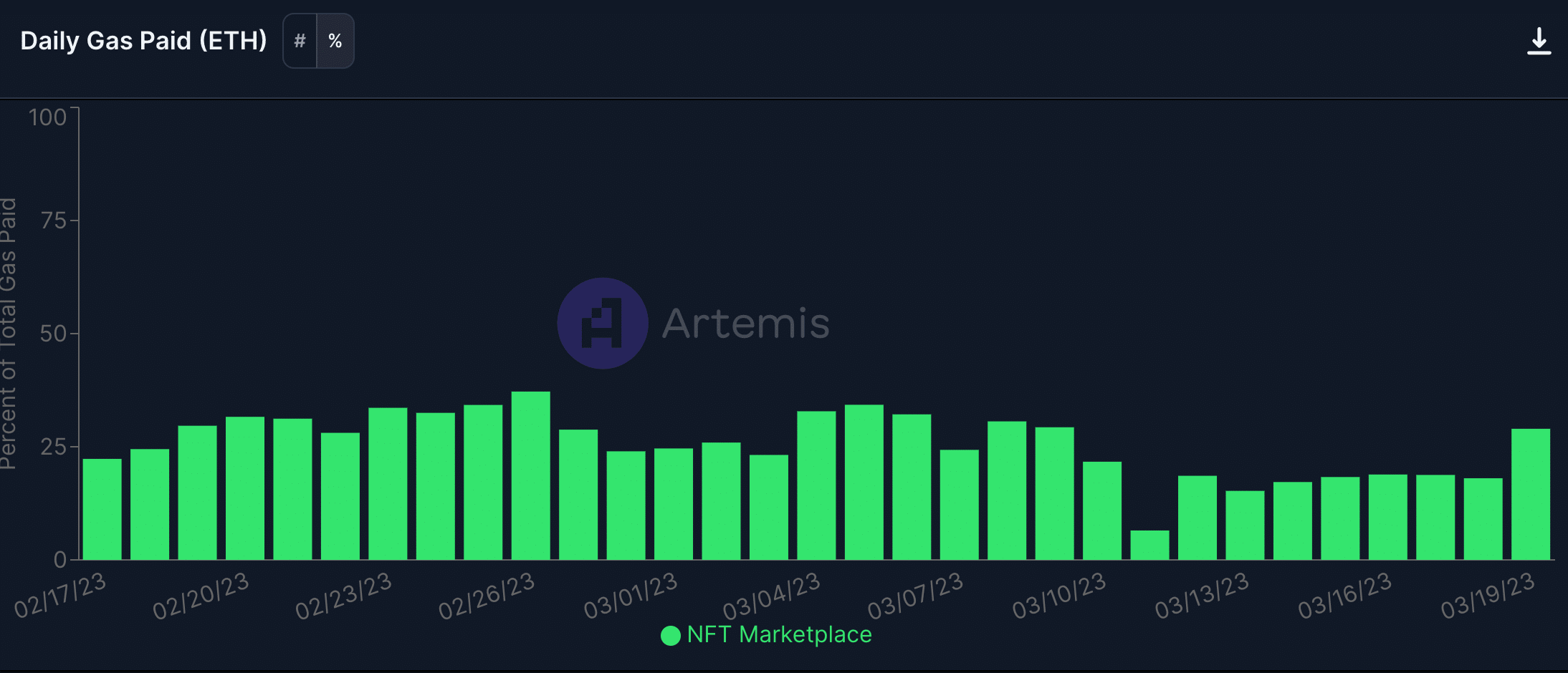 Ethereum NFT 시장의 부활은 수명이 짧을 수 있습니다. 그 이유는 다음과 같습니다.