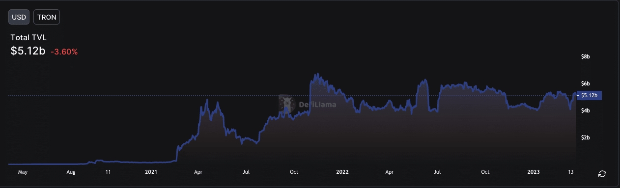 Tron 총 가치 잠김