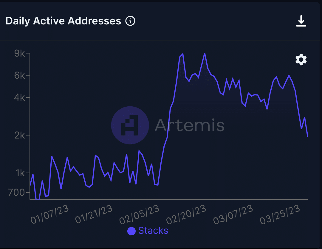 Stacks의 TVL 이야기는 STX 보유자에게 너무 흥미로웠습니다. 그 이유를 아십시오.