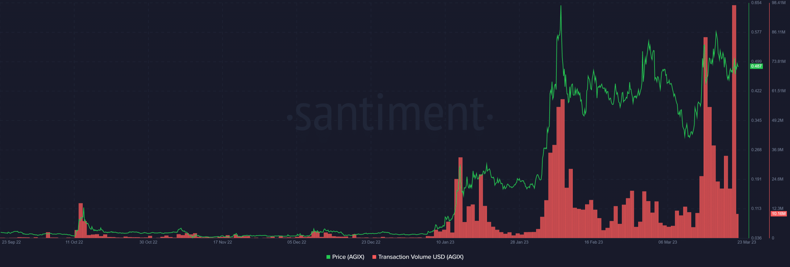 SingularityNET 거래량