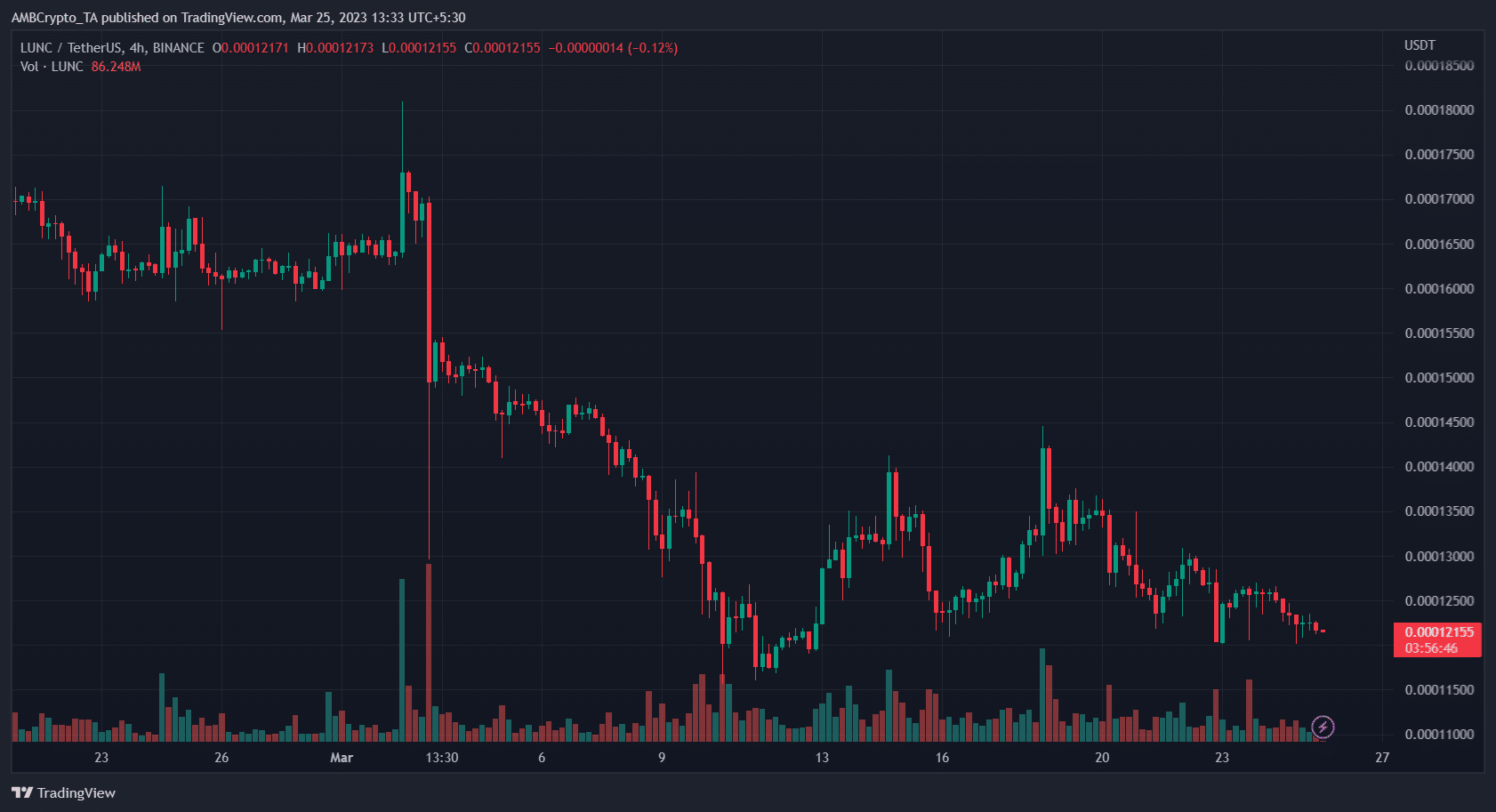 테라 루나 클래식 [LUNC] 가격 예측 2025-2030: 긴장이 고조됨에 따라 LUNC 급락