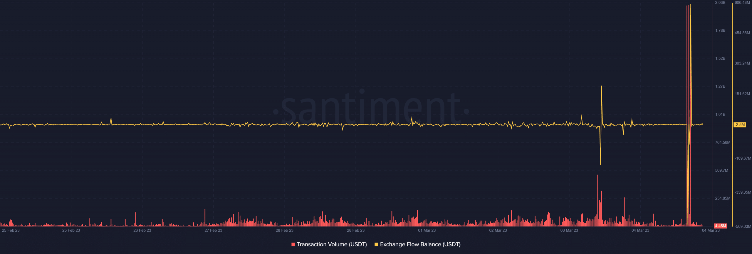 USDT 거래량 및 거래 흐름 잔액