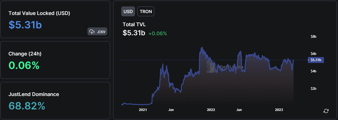 트론 TVL