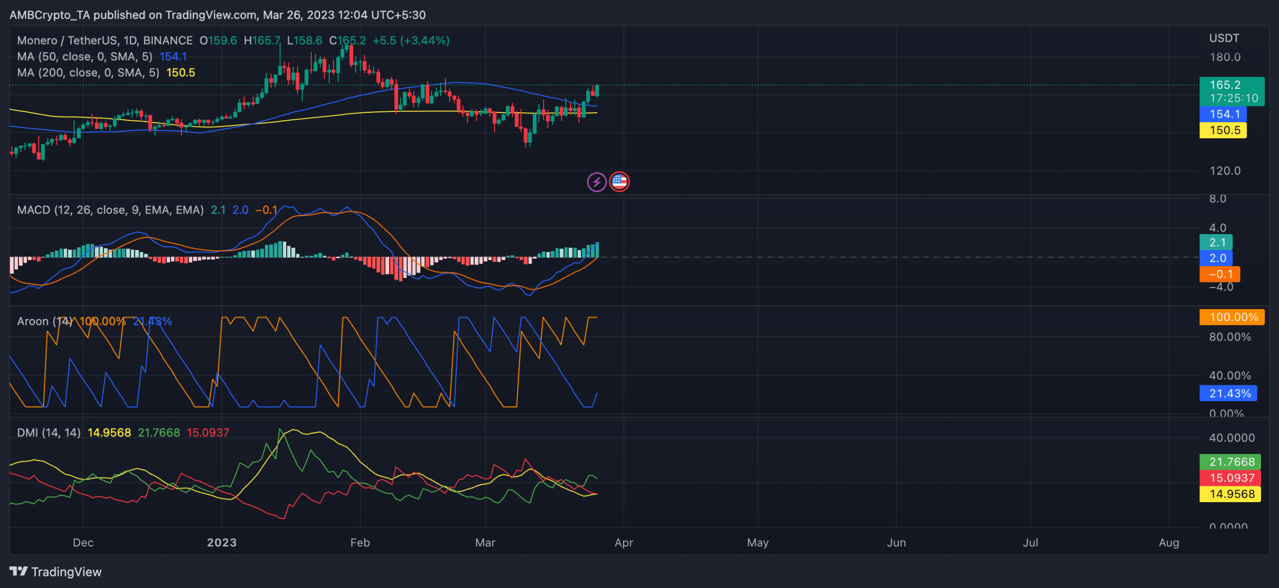 모네로 [XMR] 시장 침체 속에서 새로운 정점에 도달한 이유는 다음과 같습니다.