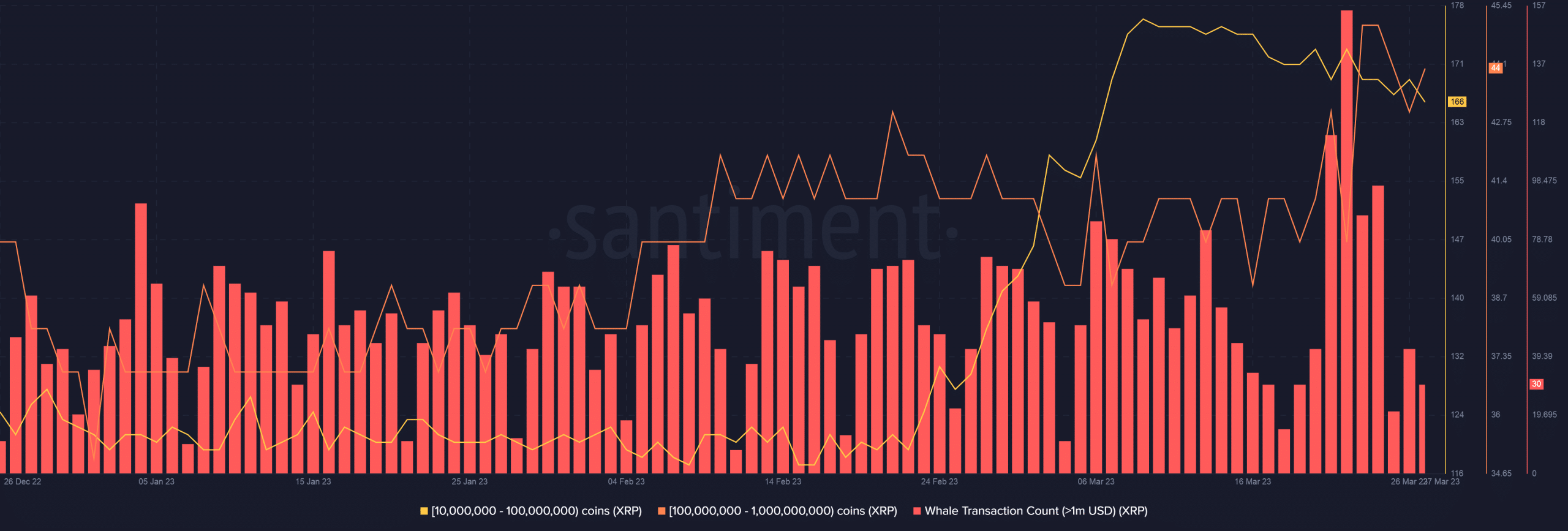 XRP는 네트워크에 대한 새로운 수요를 보고 있습니다. 그 이유는 상당히 놀랍다
