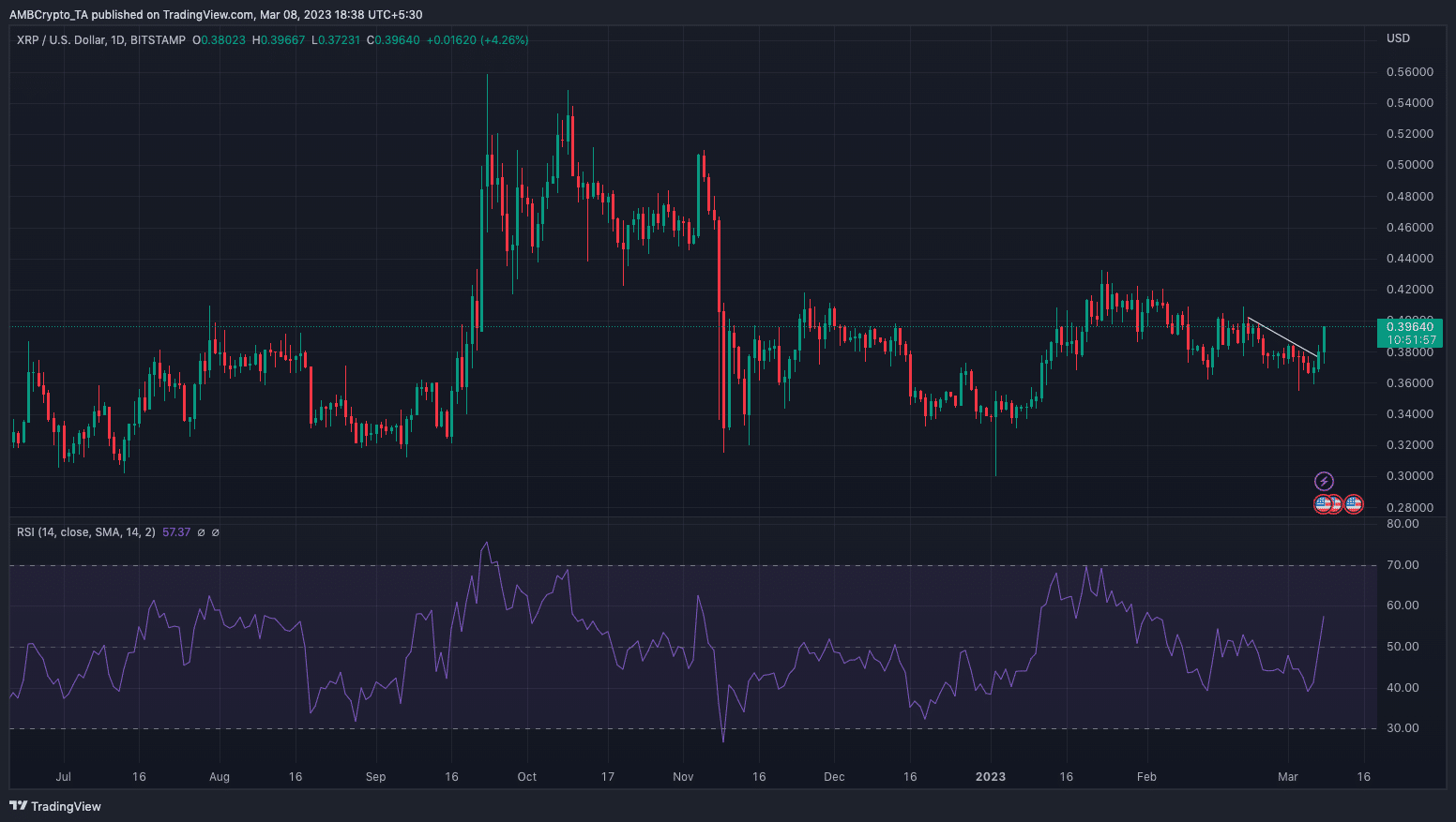 XRP 가격 조치