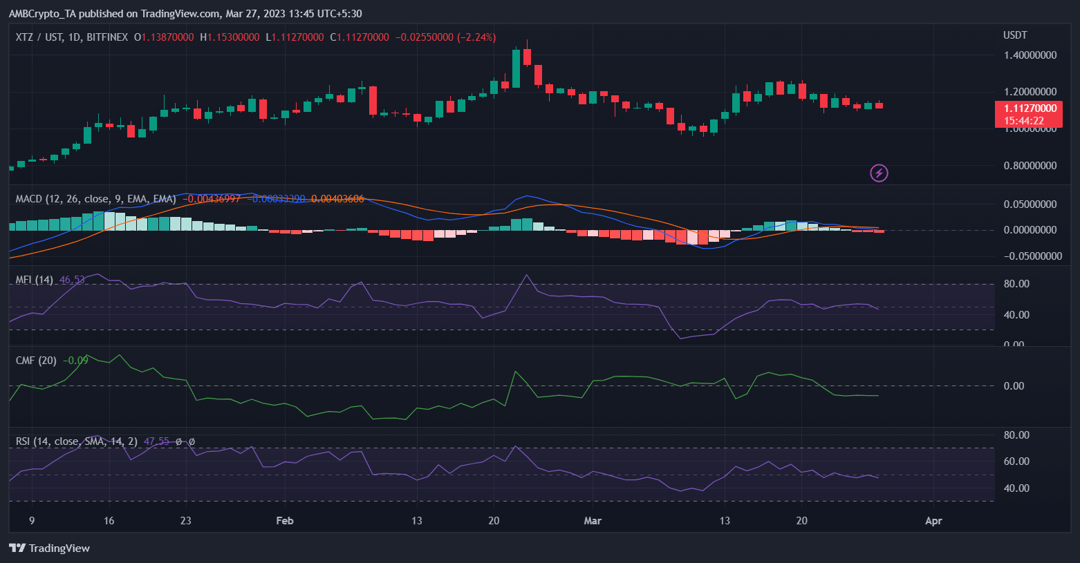 Tezos, Mumbai Protocol에 대한 새로운 업데이트 출시 - XTZ가 혜택을 받습니까?