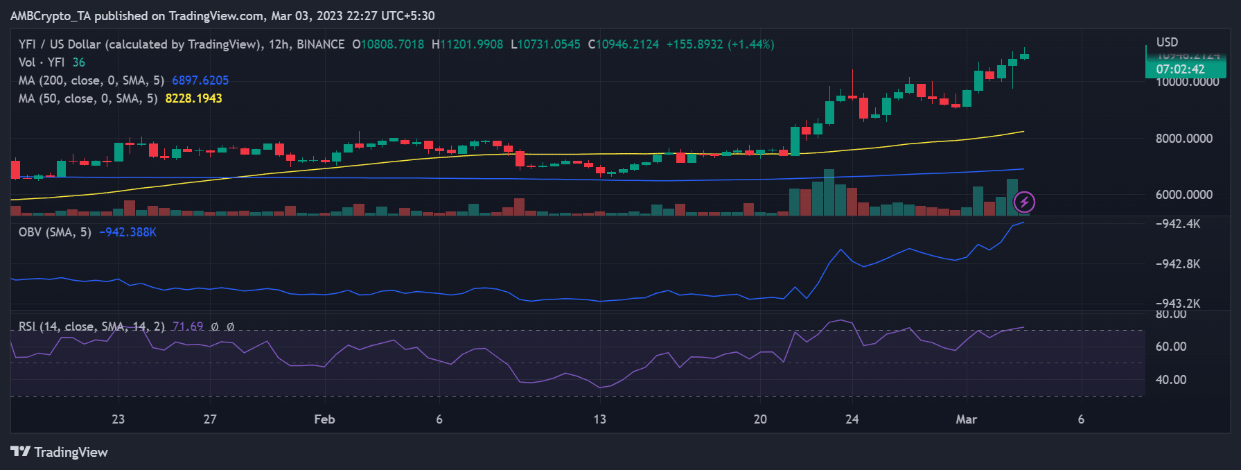 Yearn Finance (YFI) 가격 움직임