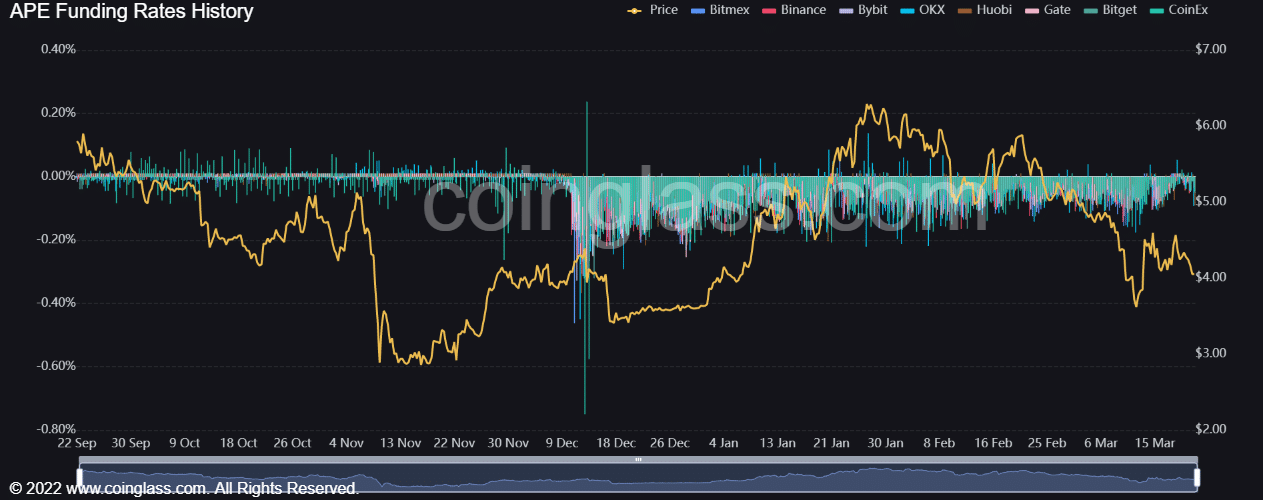 ApeCoin 자금 요율
