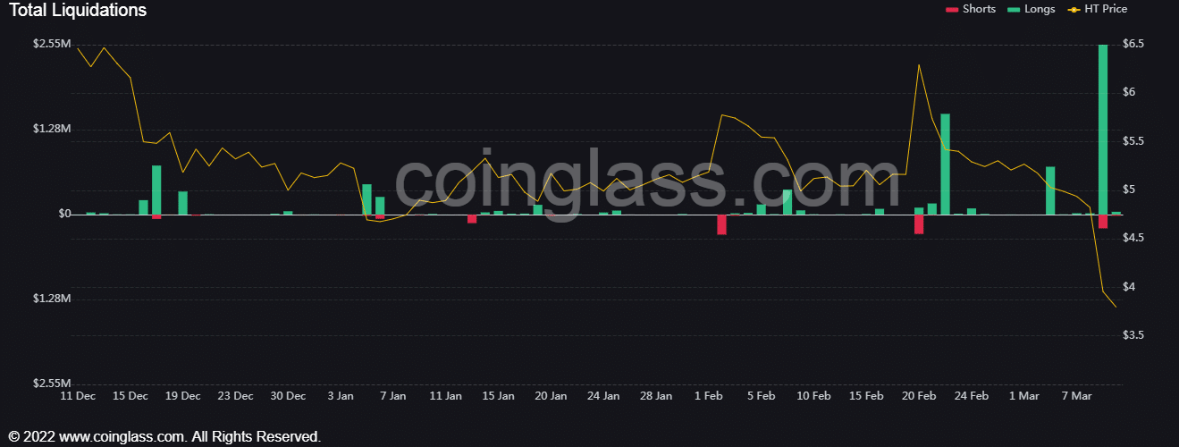 Huobi Token 플래시 충돌, 빠르게 복구-눈에 보이는 것 이상이 있습니까?