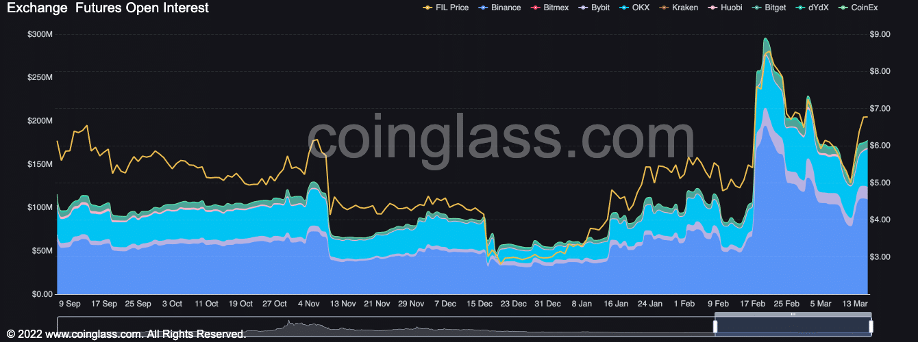Filecoin이 가상 머신을 출시함에 따라 FIL에 대한 관심 증가