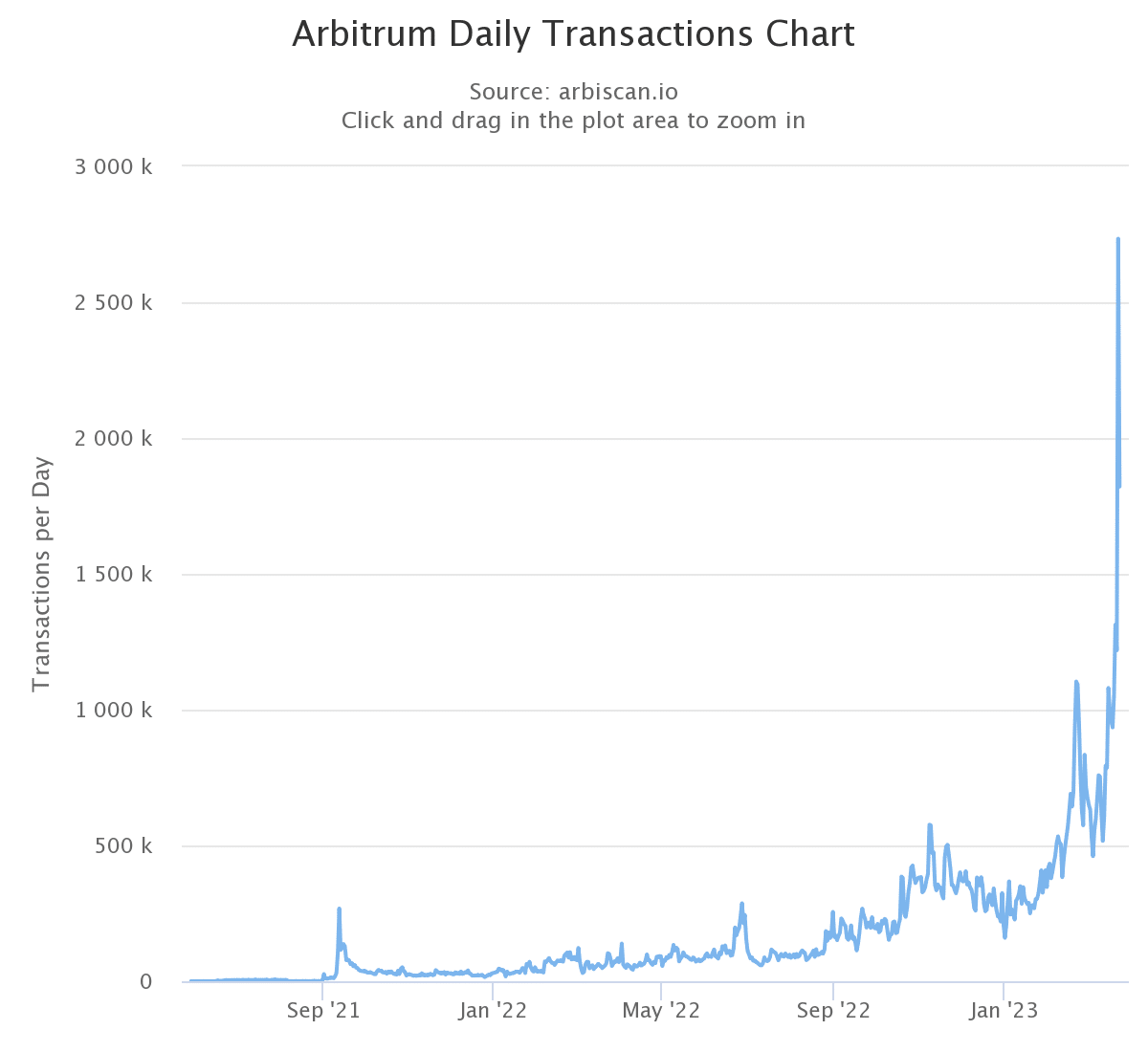 Arbitrum 일일 거래