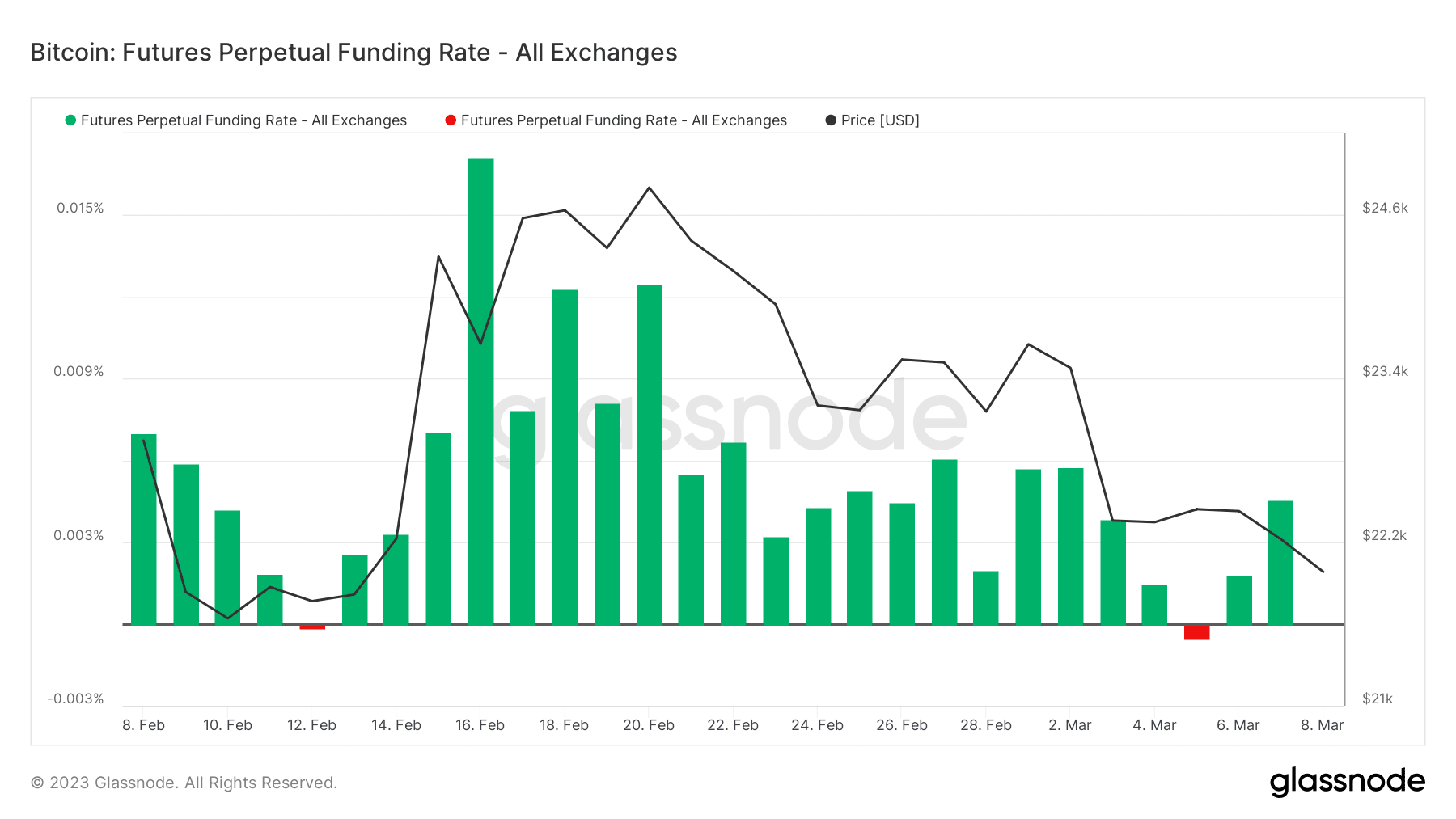 BTC 선물 영구 펀딩 비율