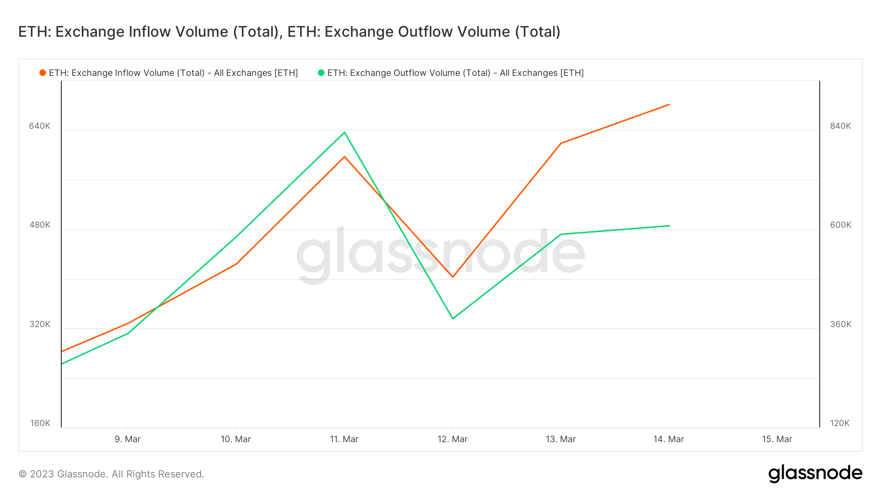 ETH 교환 흐름