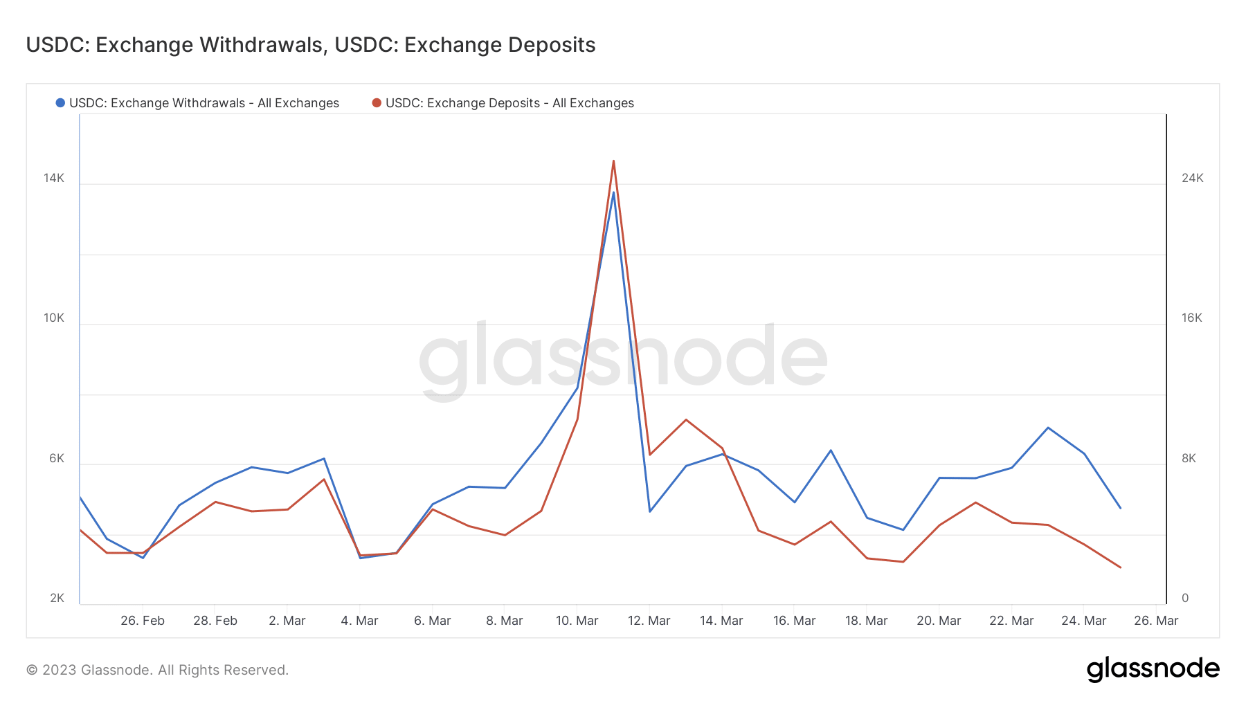 USDC 거래소 입출금