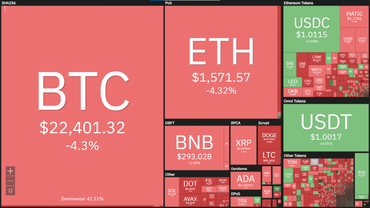 Silvergate 문제 속에서 Bitcoin이 하락합니다. 황소가 $ 21K 지원을 방어 할 수 있습니까?