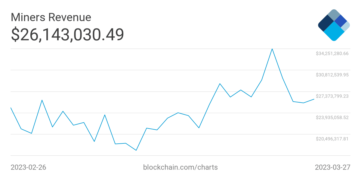 BTC 광부는 더위에 직면하지만 HODLer는 계속해서 믿음을 보여줍니다