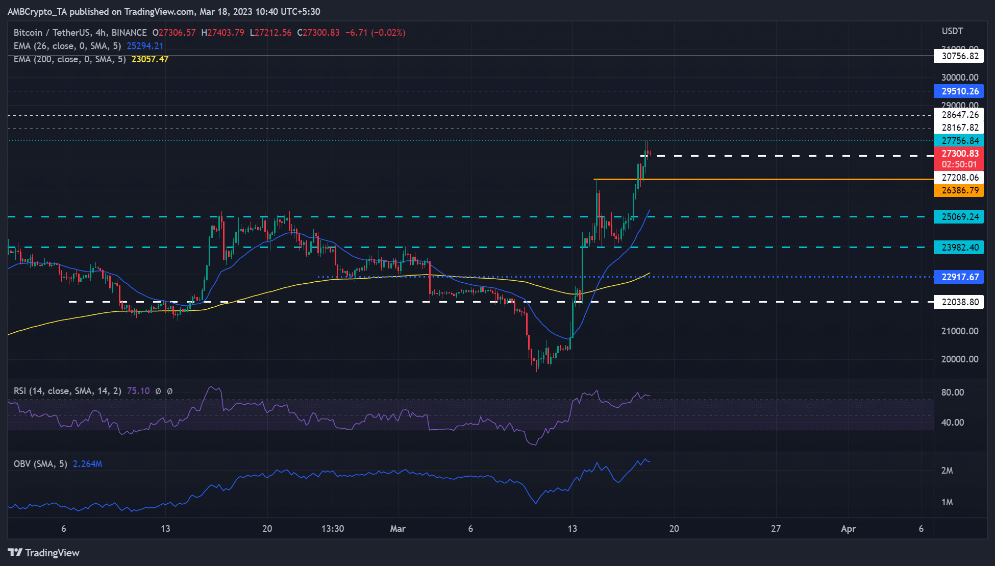 Bitcoin은 $ 27K의 새로운 최고치를 기록합니다. 기회가 제한되어 있습니다.