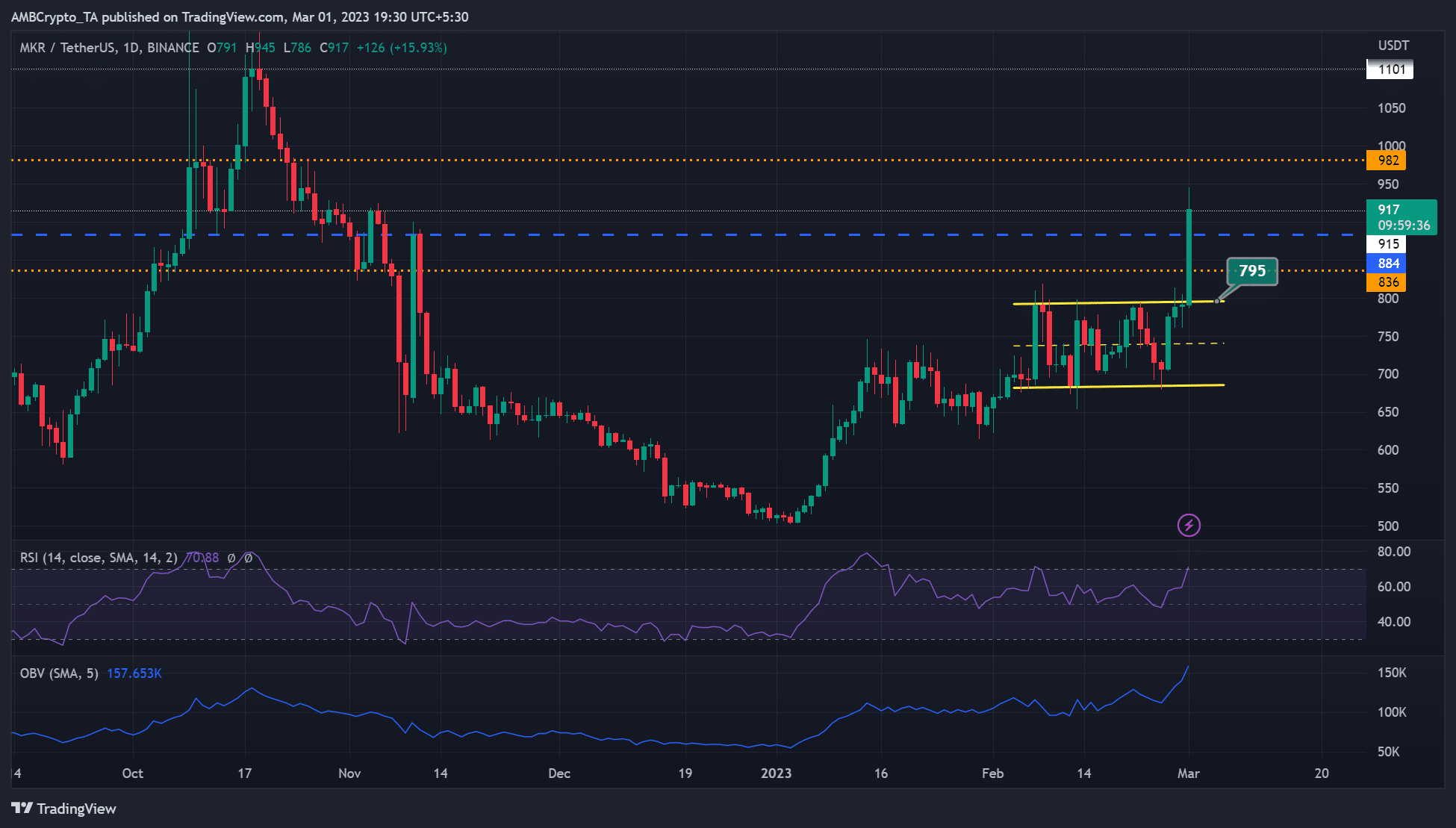 만드는 사람 [MKR] 주요 저항 수준에 도달 - Shorting yield 이익?