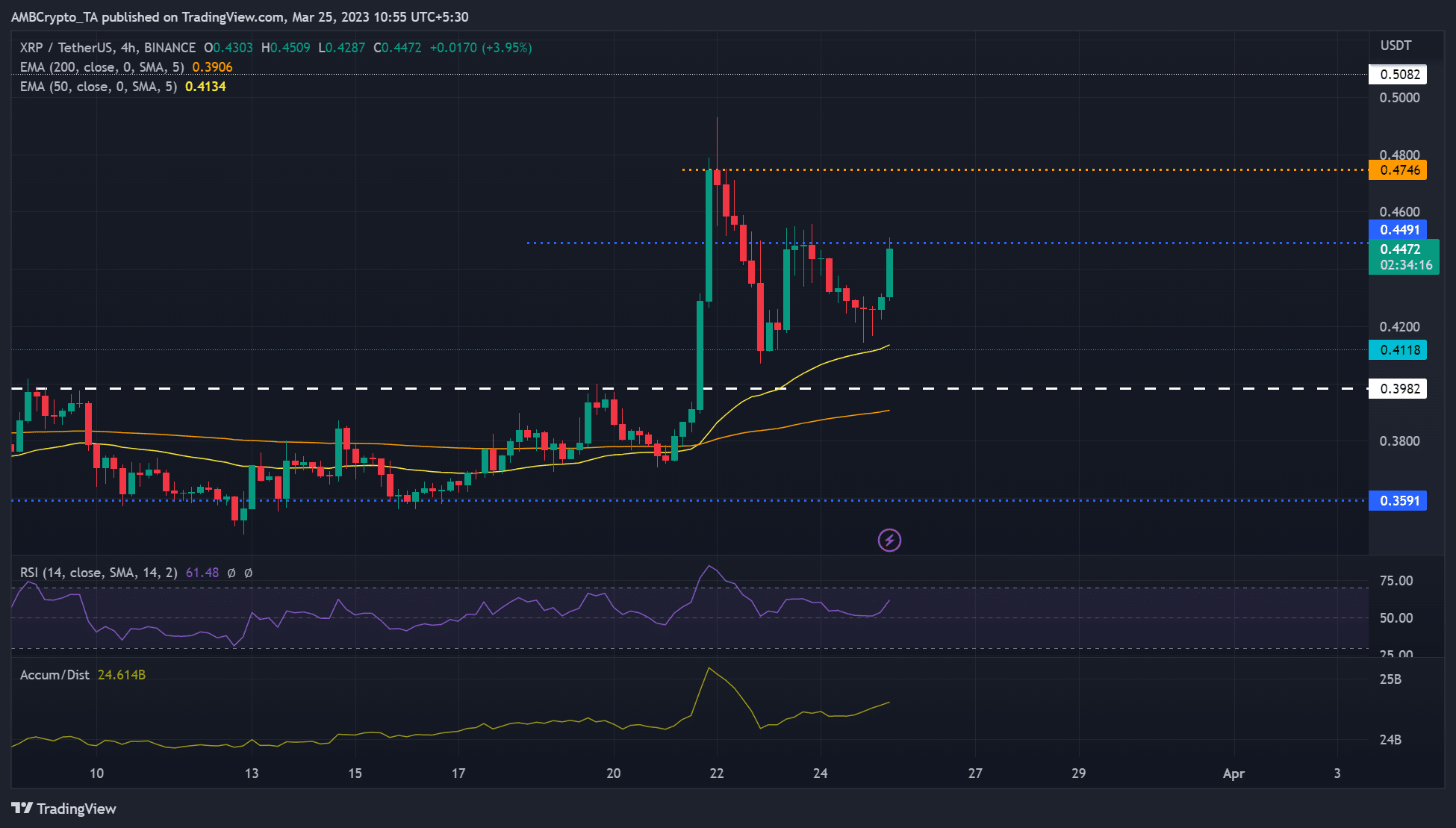 리플 [XRP]: 불스는 $0.412를 방어한다.  $0.45 장애물을 우회할 수 있습니까?
