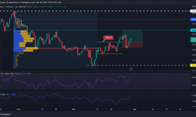 모네로 [XMR] 황소는 $152 지원을 방어했습니다. $168.8 달성 가능