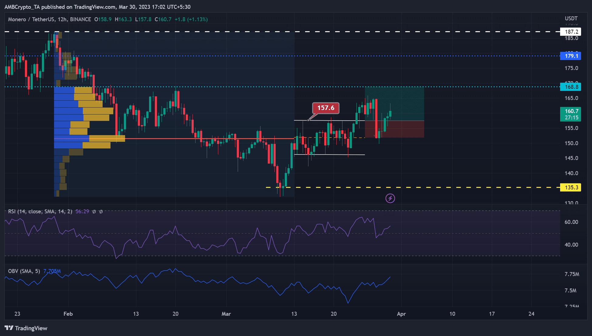 모네로 [XMR] 황소는 $152 지원을 방어했습니다. $168.8 달성 가능