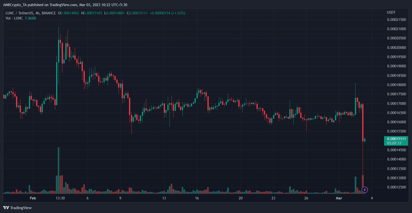 테라 루나 클래식 [LUNC] 가격 예측 2025-2030: LUNC가 $0.00030를 넘을 수 있습니까?