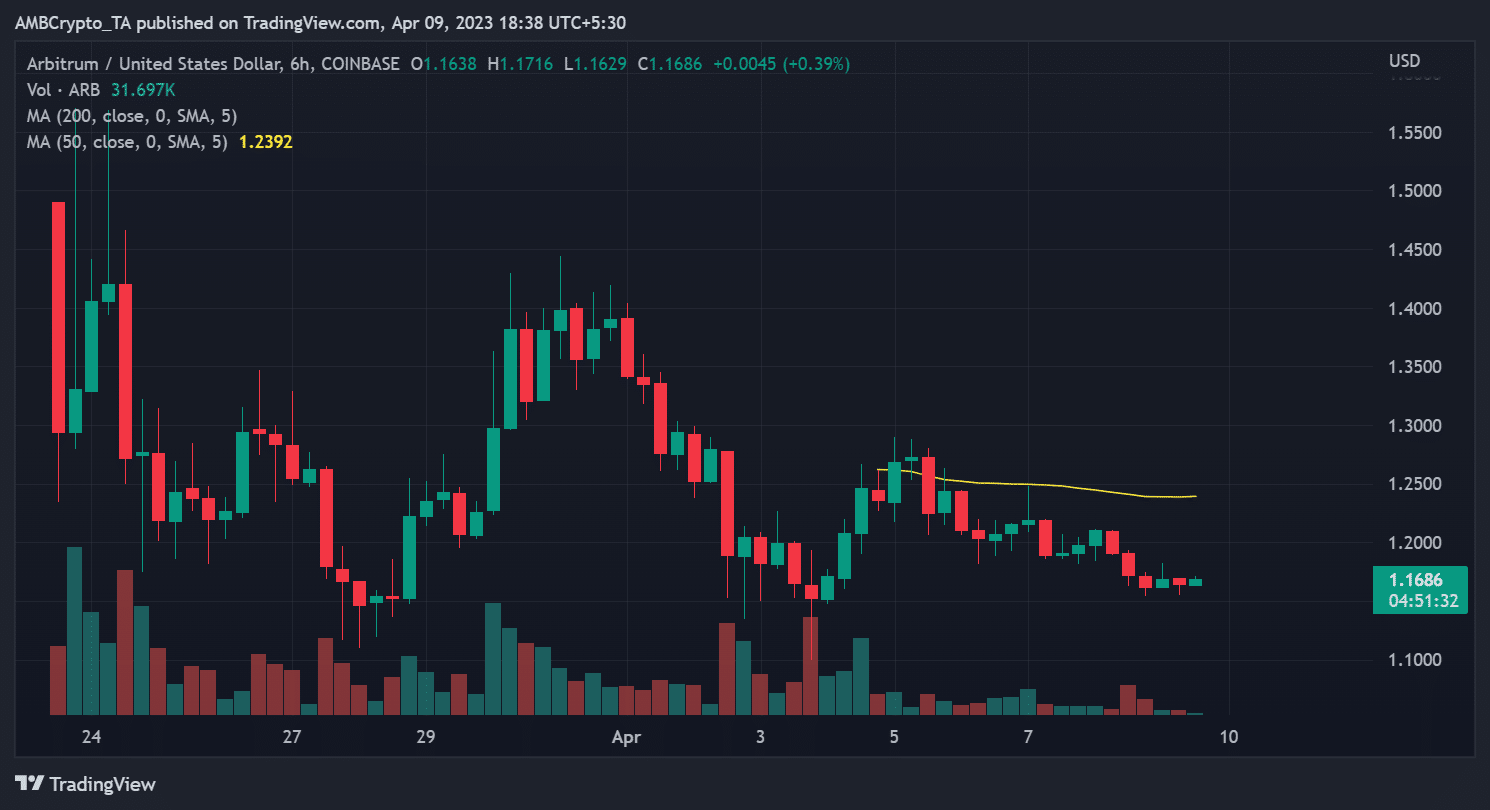 Arbitrum (ARB) 6시간 주기 가격 변동