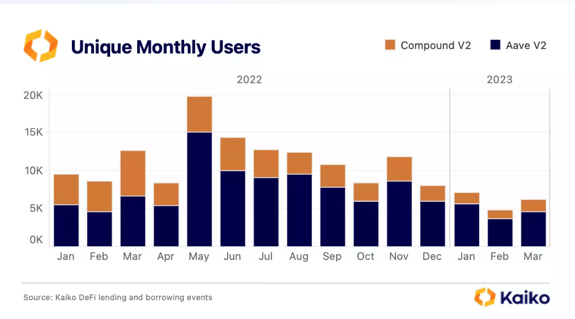Aave 및 Compound 월간 고유 사용자