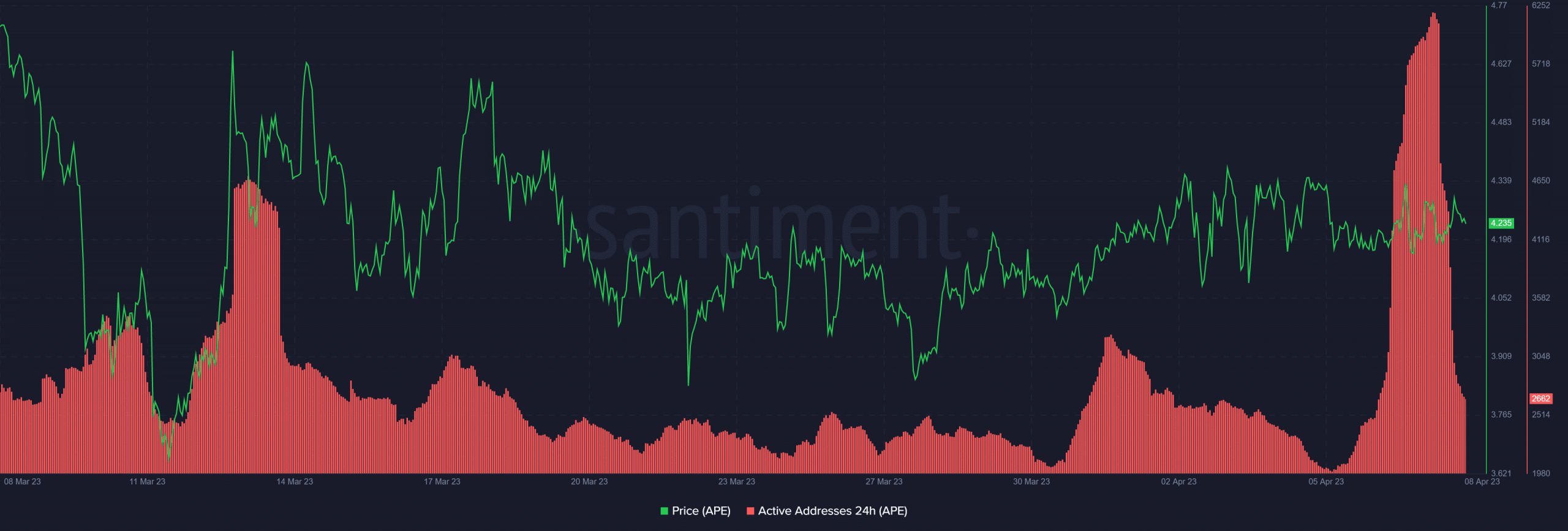 ApeCoin 활성 주소