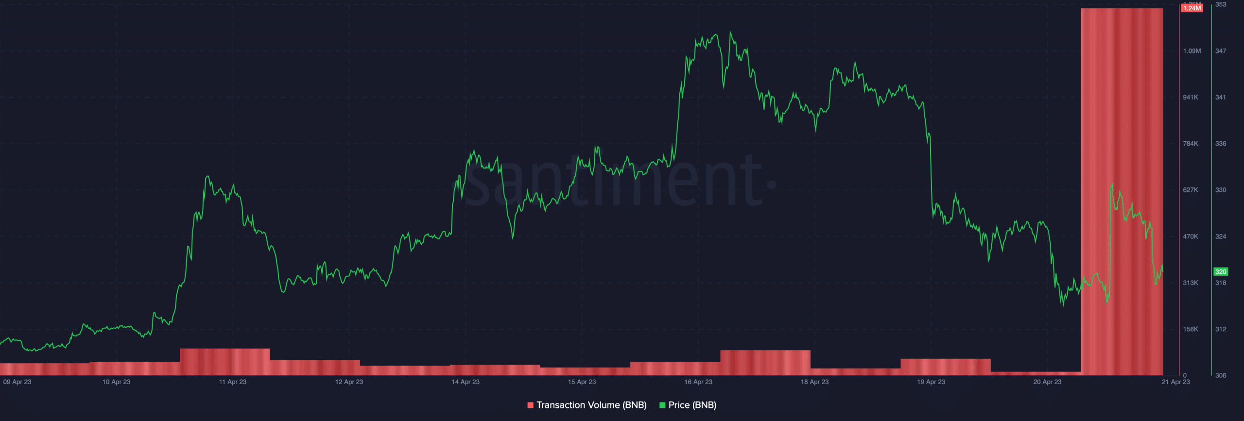 BNB 거래량 및 가격