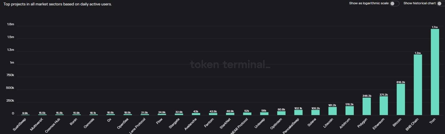 BNB Chain, Greenfield Testnet 출시, BNB의 주요 메트릭에 영향을 미칠 수 있습니까?